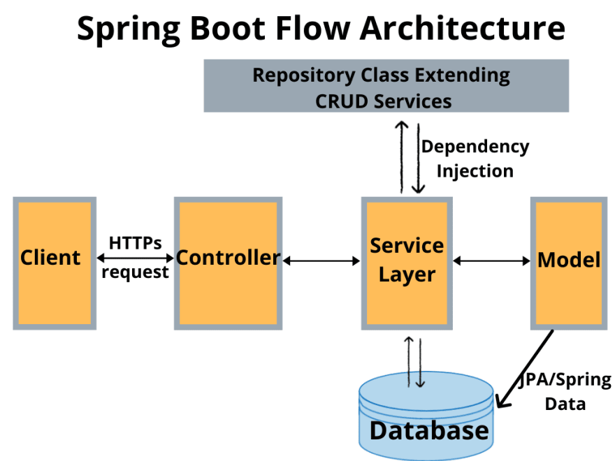 Spring boot is a framework hotsell