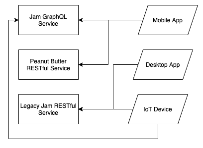 microservice architecture org chart