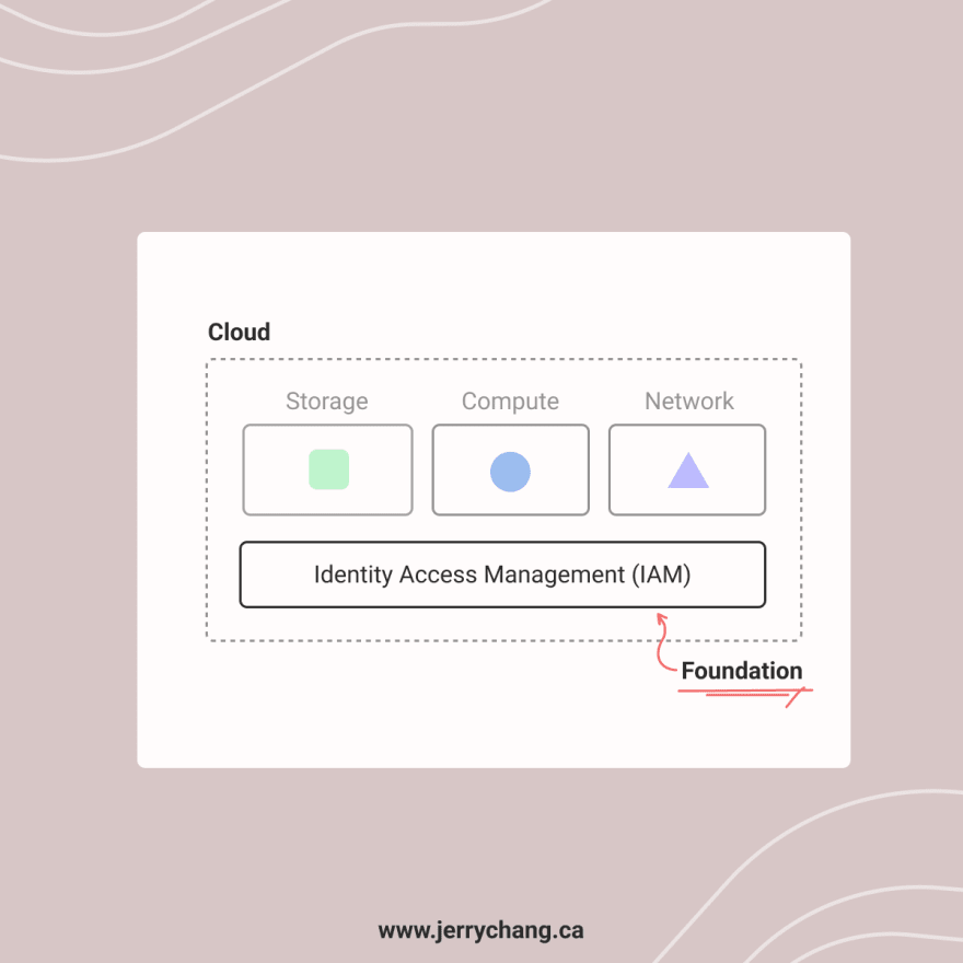 Image Identity Access Management, a foundational building block