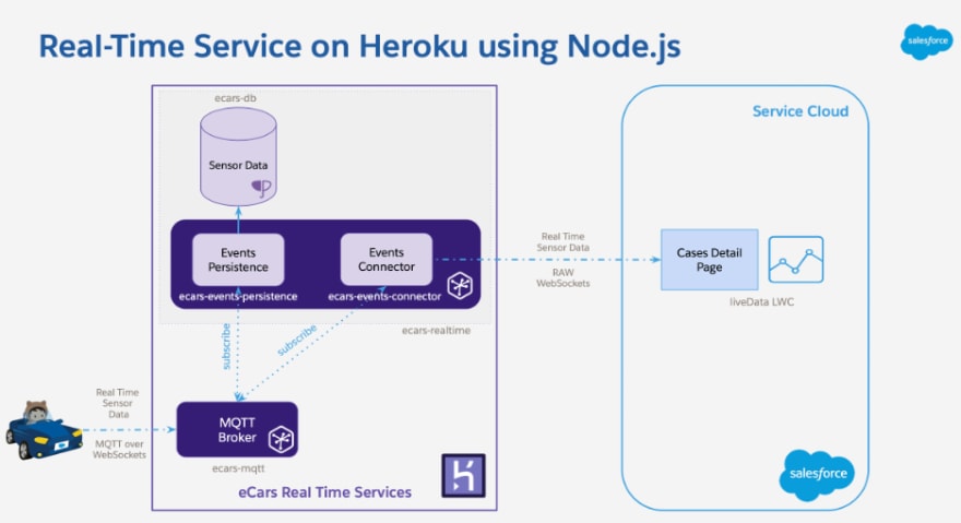 Heroku-Architect Simulationsfragen