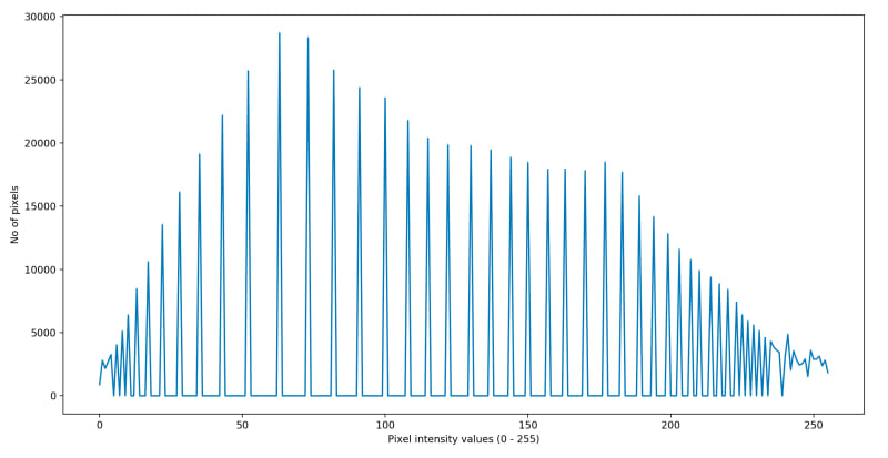 Figure 22. Histogram Distribution of Histogram Equalized Image