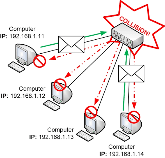 Collision while communicating over a Hub