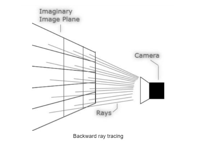 Backward Ray Tracing