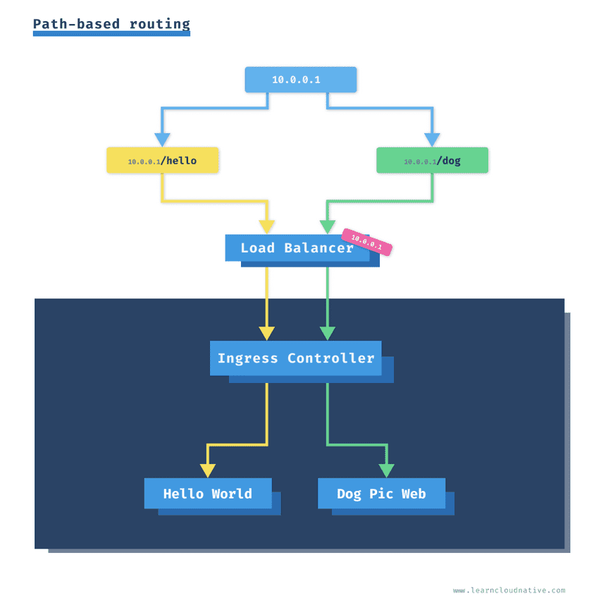 Path-based routing with Ingress