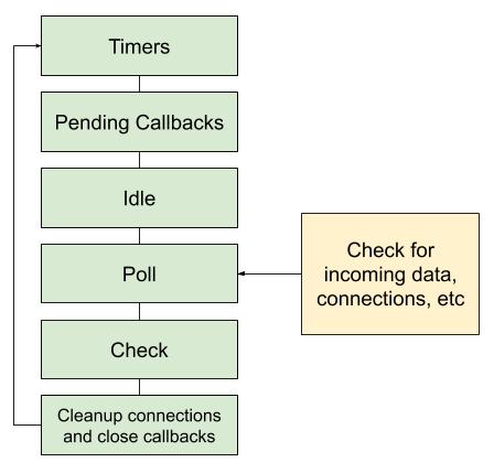 Node.js Event Loop