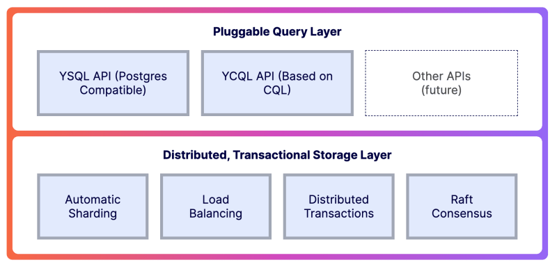 YugabyteDB Architecture