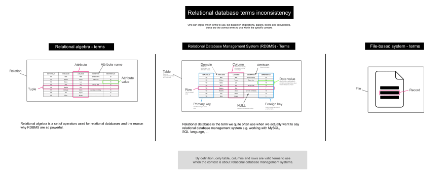 Relational database correct terms