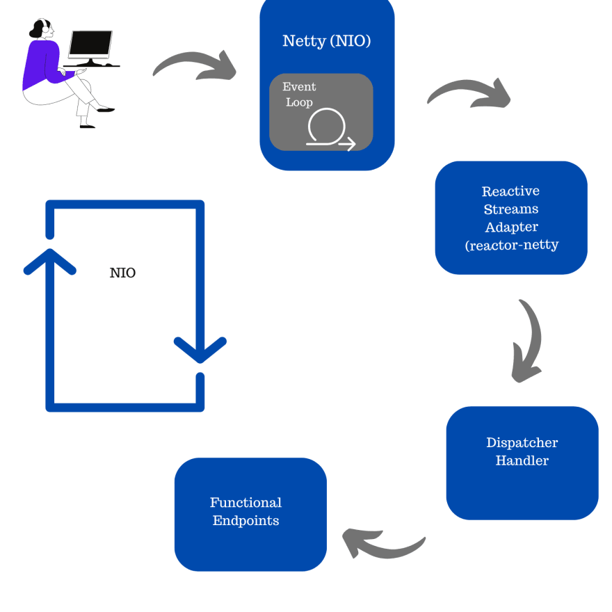 Spring Webflux Reactive Java Applications Part 2 DEV Community