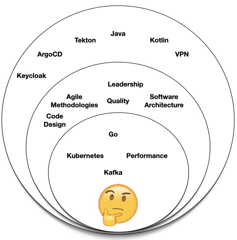 Three overlapping circles with a thinking person emoji in the center and topics filled in the three circles