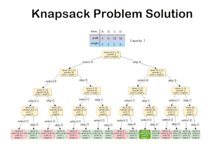 How to solve knapsack problem using dynamic programming