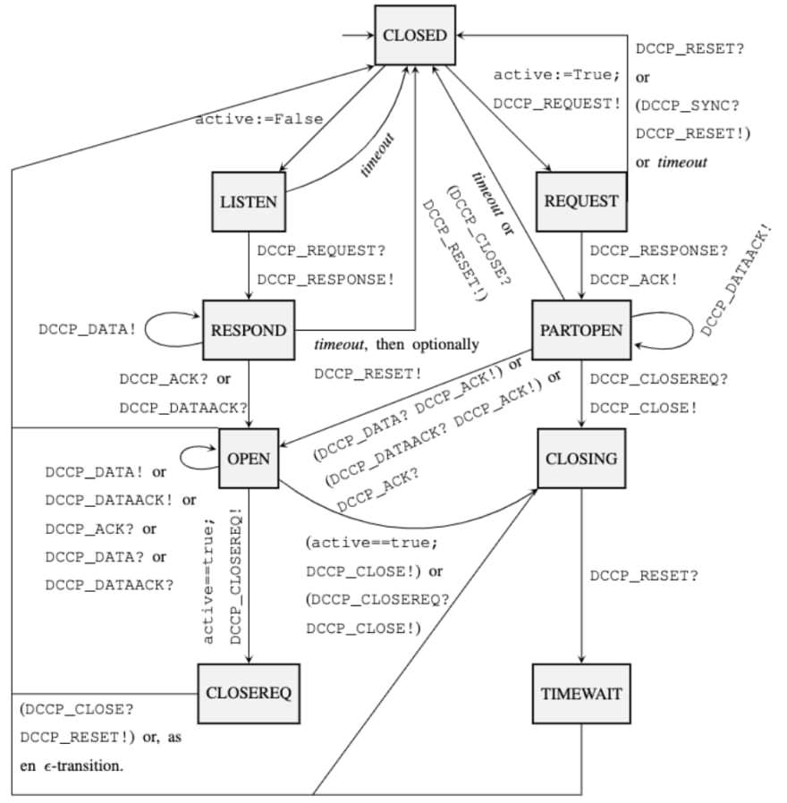 DCCP FSM