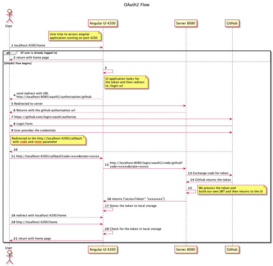 Spring security using OAuth2 with AngularJs [JWT] - DEV Community