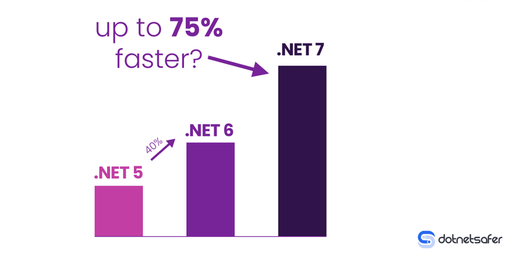 The Most up-to-date New Attributes of .Internet 7 Confirm the Rumors: The FASTEST .NET Ever?