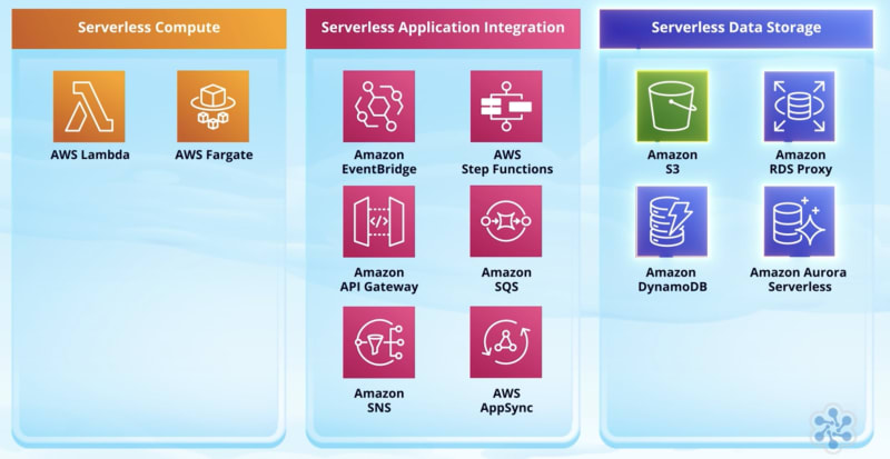 Serverless