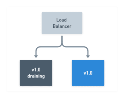 Rolling Deployment: Draining nodes