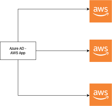 Cleaning up the #AzureAD and Microsoft account overlap - Microsoft