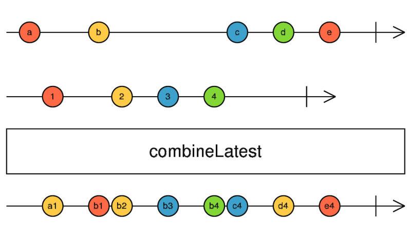 Marble diagram of combineLatest