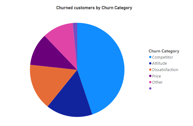 Churned customers by category