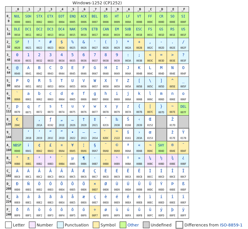 Lab Easiest Encoding And Character Sets Guide Dev Community