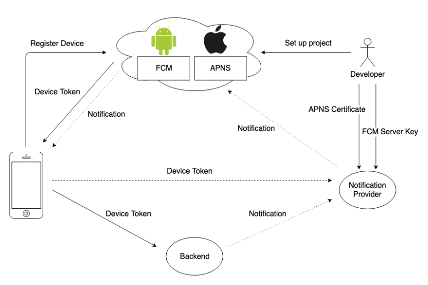 React Native Push Notifications - DEV Community ?‍??‍?