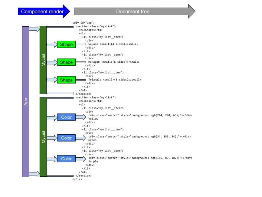 Component render vs Document tree