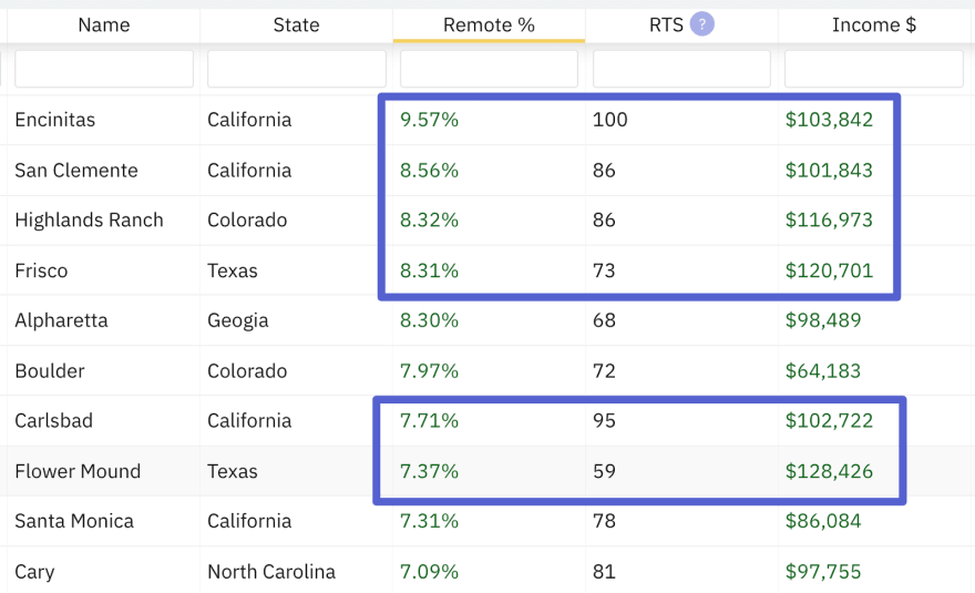 Remote Work Trends According to US Census Data