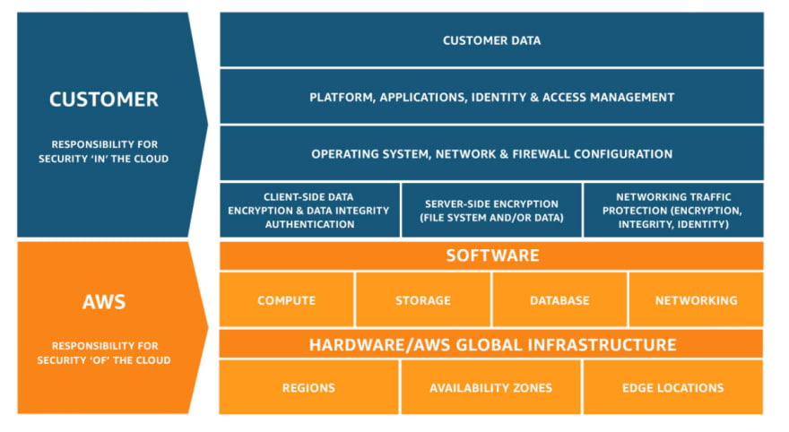 AWS Shared responsibility model