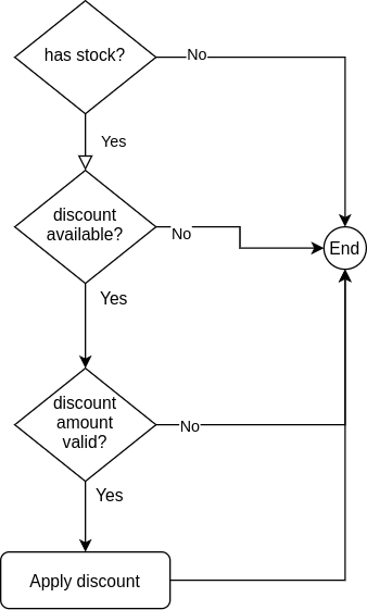 Flow diagram example