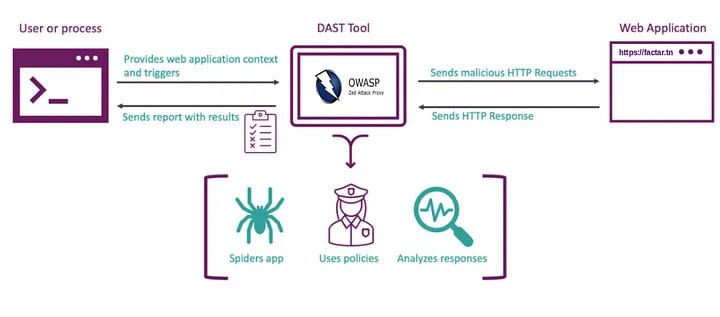 DAST Scanning Process