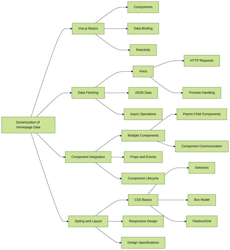 Mastering the ‘Project: Dynamization of Homepage Data’ with Vue.js