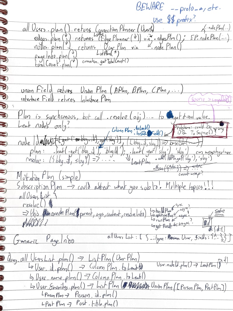 A photo of an A4 notebook with lined paper and scrawly handwriting in multiple pen colours talking about 'plans' and various other technical details that are hard to extract