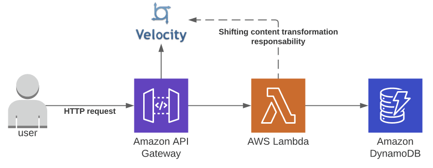 Content transformation