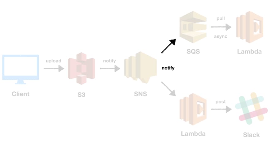 aws sqs redrive