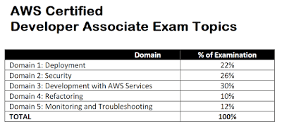 best cloud certification for Developers and Programmers