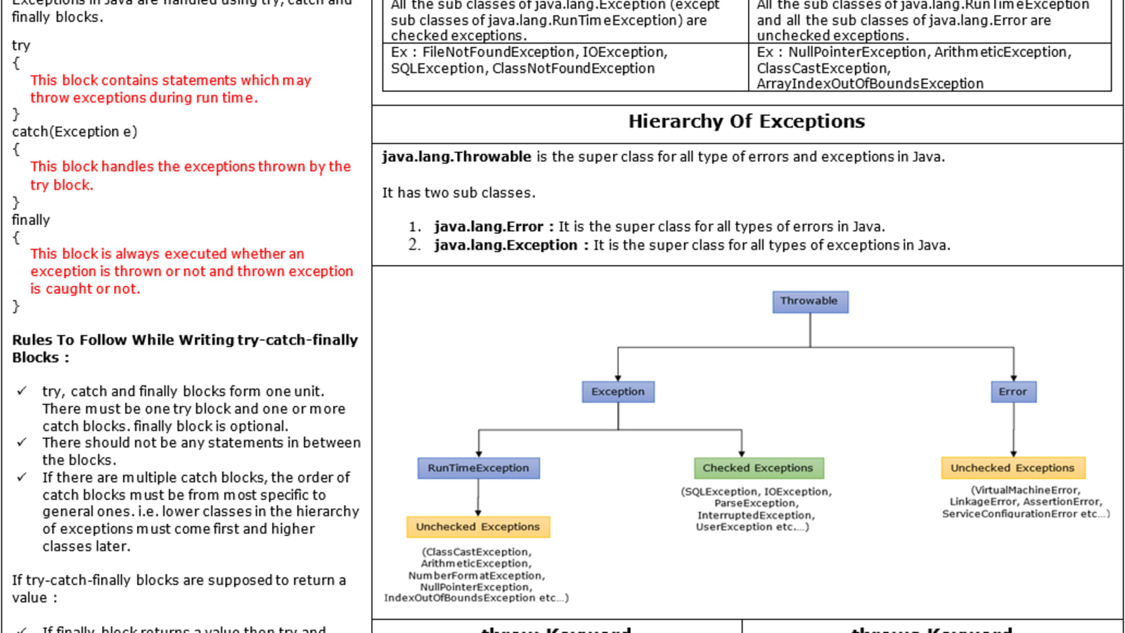 Java Exception Handling Cheat Sheet