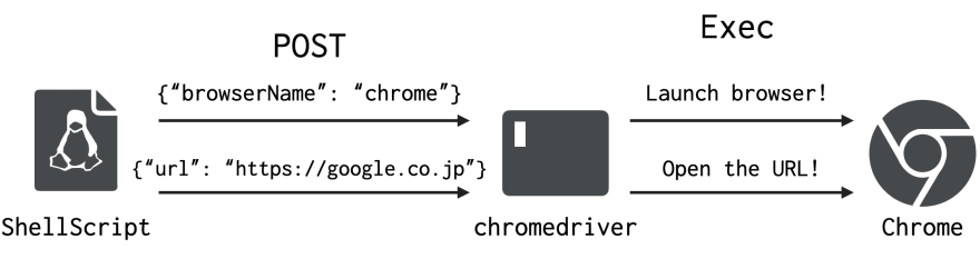 brew install chromedriver