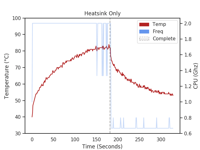 Raspberry Pi 4 with aluminum heatsink temperature chart