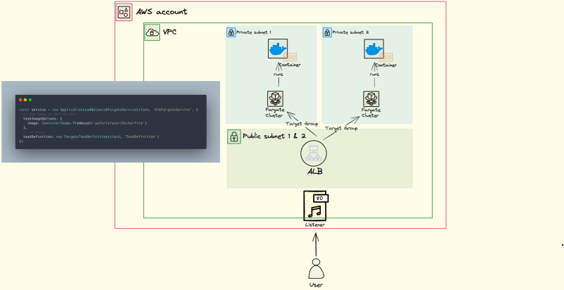 Minimal Code for ALB ECS pattern