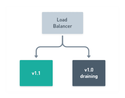 Rolling Deployment: Drain remaining nodes in pool