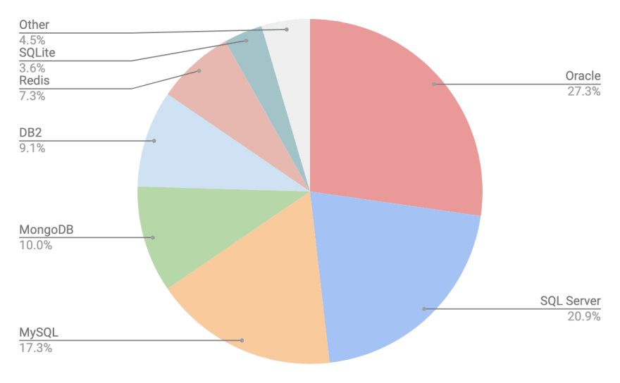 PostgreSQL Trends Report - 2019 Most Popular Databases Combinations With Postgres