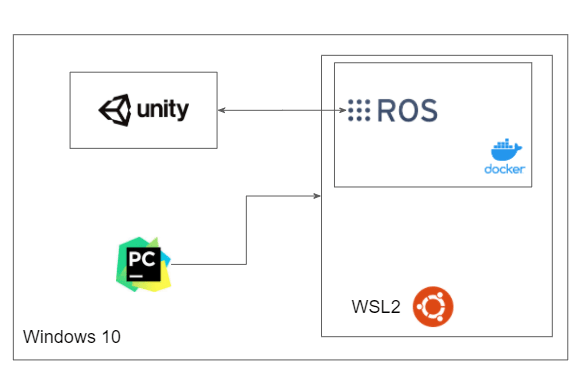 on using ROS, Docker and Unity I) - DEV Community