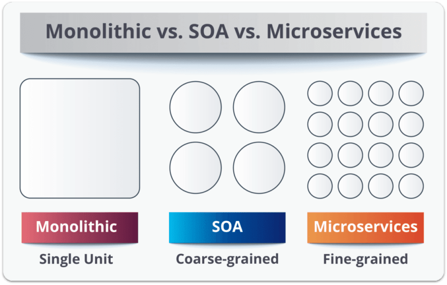 Service Granulariity of Monoliths vs SOA vs Microservicess