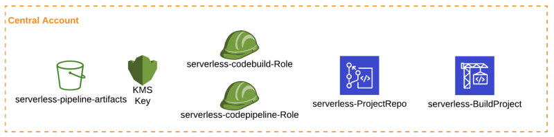 01central-prereqs.yaml