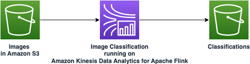 overview of architecture for apache flink and djl