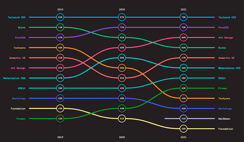 20 Best CSS Frameworks To Look Forward In 2023