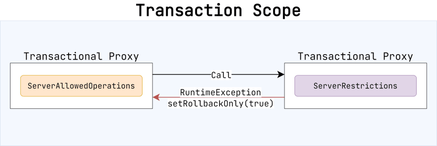 Hibernate transactional best sale
