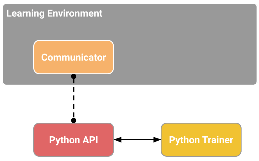 Simplified block diagram of ML-Agents