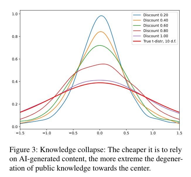 Figure 3 from the paper, illustrating the central concept of knowledge collapse.
