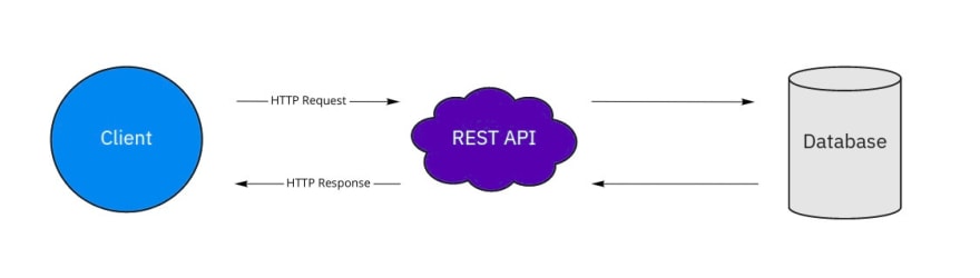 Fundamentals of REST API Tree Web Solutions