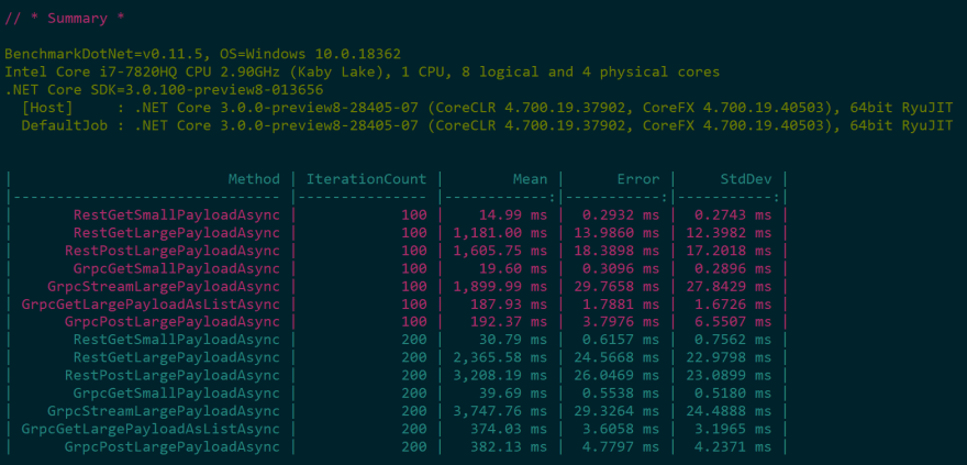 performance grpc vs rest